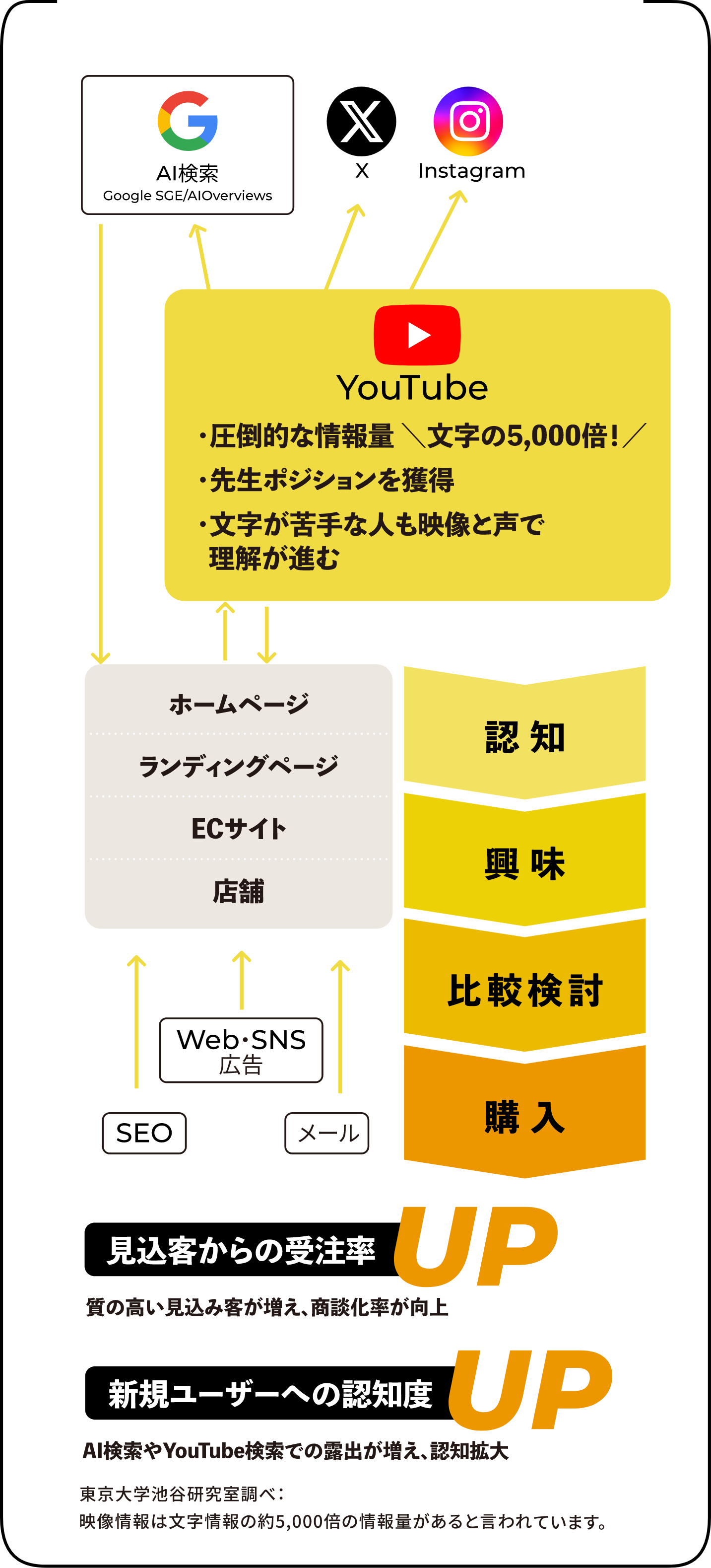 YouTube動画を起点に、AI検索・X・Instagram・ホームページ・ECサイトと連携し、認知から購入までを促進。受注率と認知度がアップするマーケティング導線図