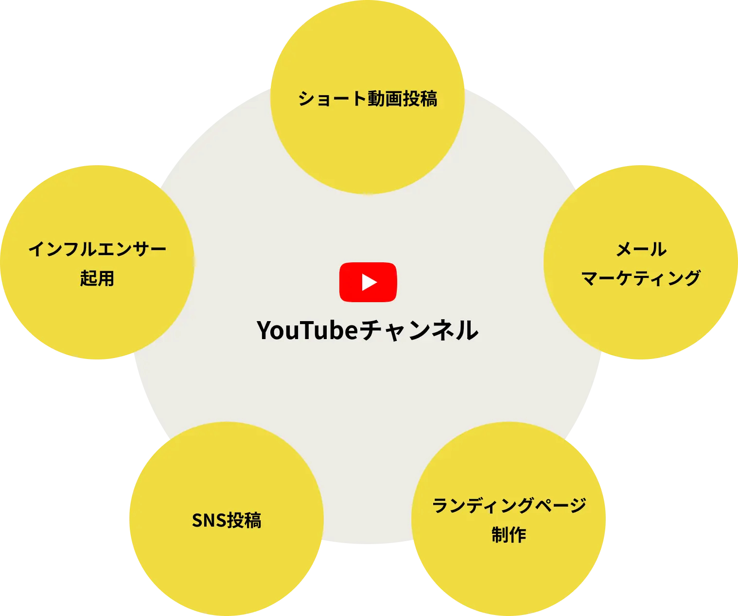 YouTubeチャンネルの運用