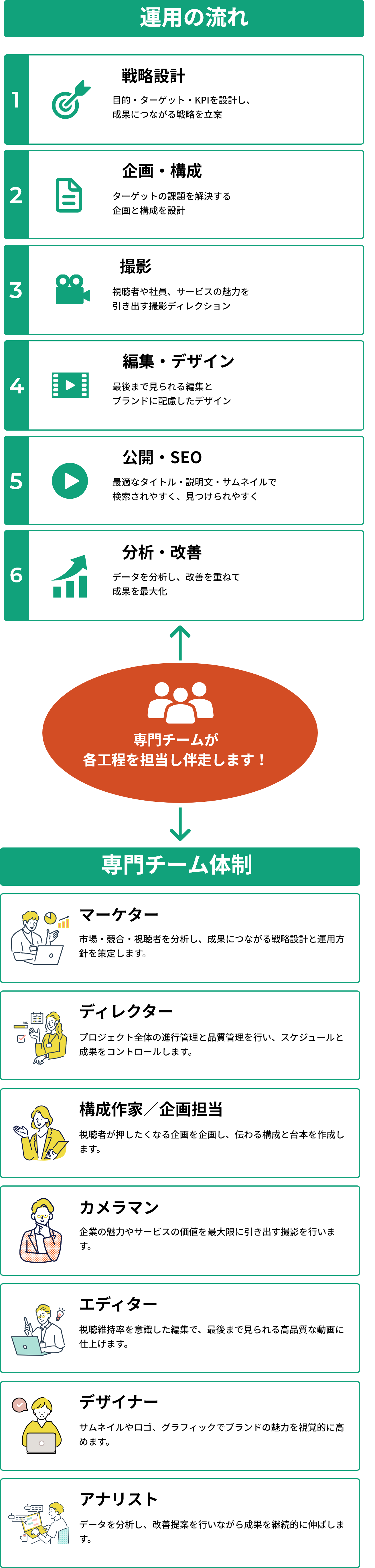 戦略設計から企画・撮影・編集・公開SEO・分析改善までの6ステップを、マーケターやディレクターなど7職種の専門チームが伴走するYouTube運用体制図
