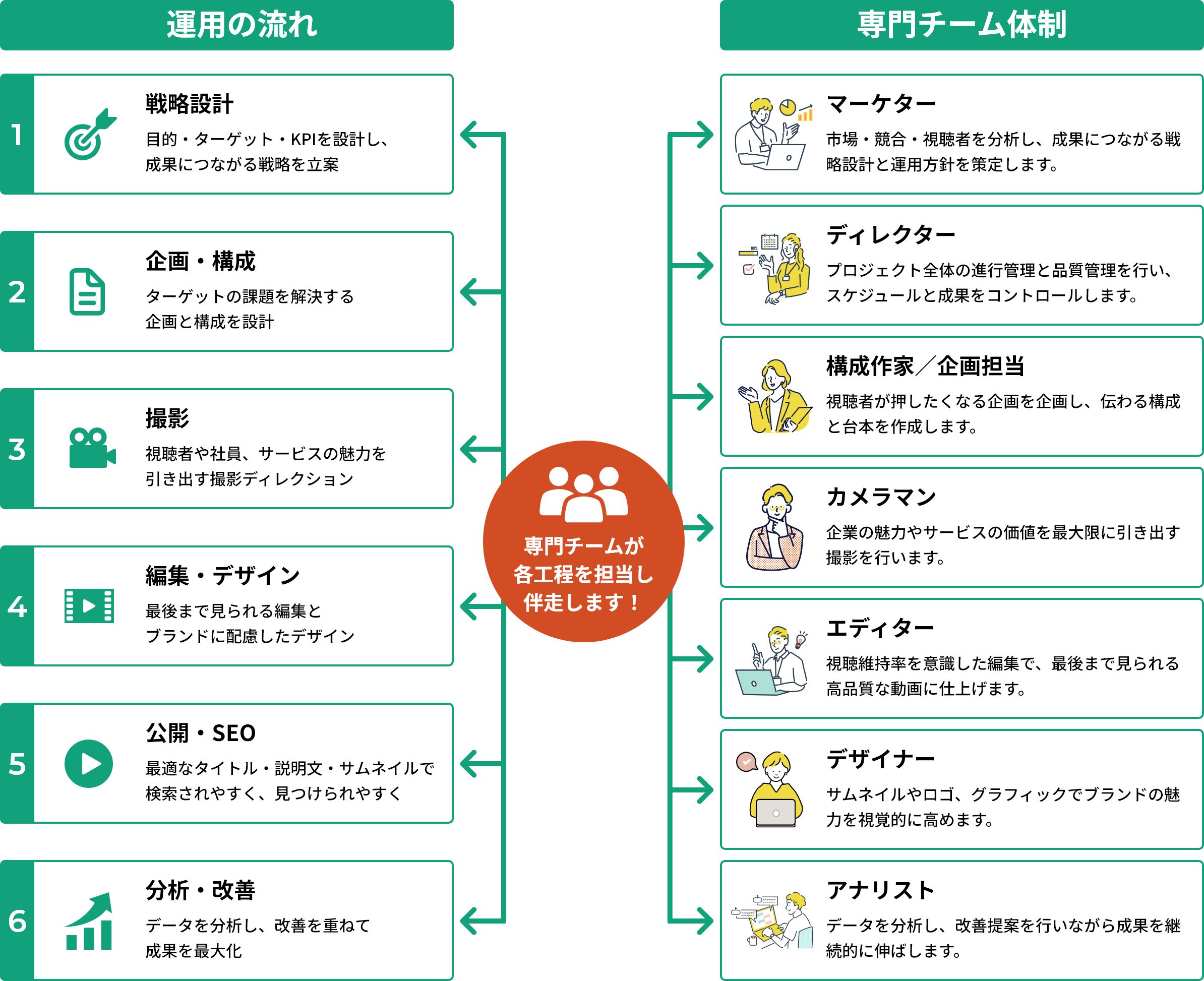 戦略設計から企画・撮影・編集・公開SEO・分析改善までの6ステップを、マーケターやディレクターなど7職種の専門チームが伴走するYouTube運用体制図